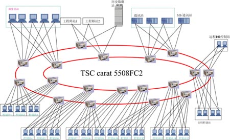 TSC Carat55系列双环网络拓扑图