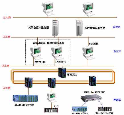 基于WebAccess软件的全厂自动化系统解决方案