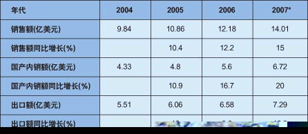 表1：2004~2006年中国大陆传感器产销增长及2007年预测