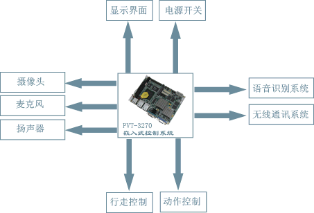 家居教育机器人控制系统设计框图