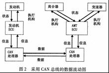 汽车动力传动系统一体化智能控制技术研究 