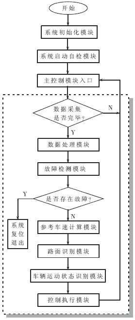  ABS/ASR集成控制系统软件框图