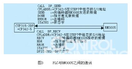 图3     PLC与RM3005之间的通讯