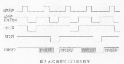 采用两片FIFO交替存储数据