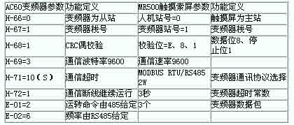 AC60变频器与触摸屏参数设置