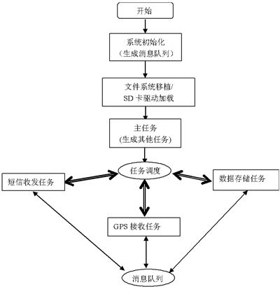 软件状态流图