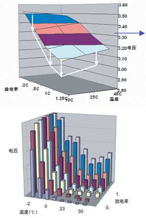 不同温度