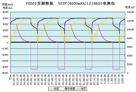 PS501的实测数据