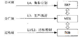 MES在企业信息化中的地位