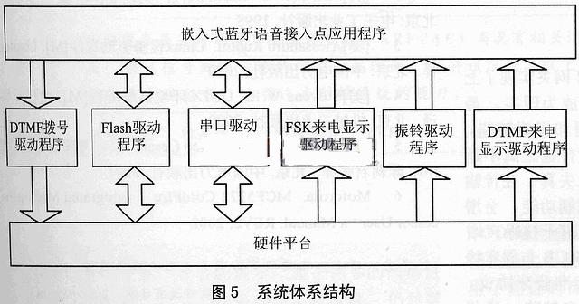 系统体系结构