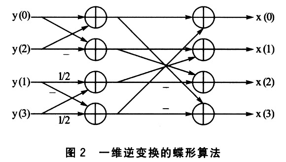 一维变换