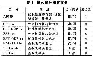 验收滤波器寄存器AFMR控制其工作模式