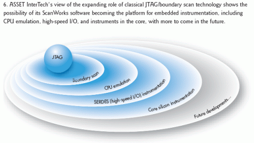 JTAG边界扫描的嵌入式计划