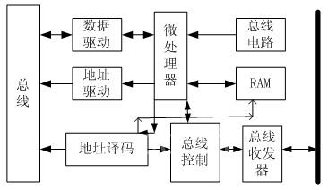 基于总线