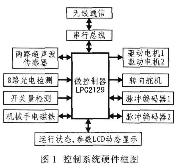 控制系统硬件框图