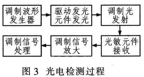 光电检测过程