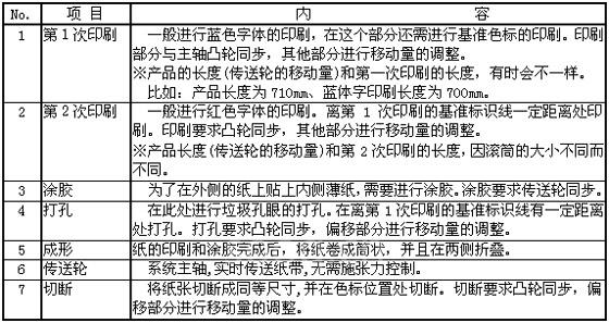 欧姆龙运动控制器在多轴套色印刷机中的应用