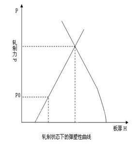 SIEMENS TDC系统在济钢中板轧机中的综合应用