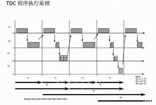 SIEMENS TDC系统在济钢中板轧机中的综合应用