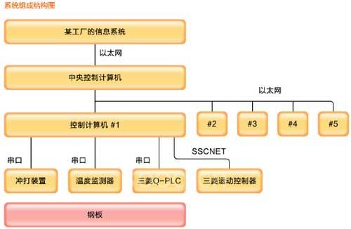 典型实例1： 某钢铁厂宽厚板火焰切割生产线