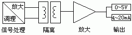 图3直流信号检测原理框图