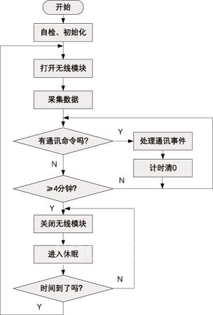 图2 软件框图