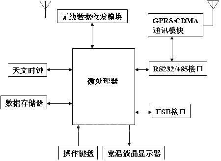 RTU监控器硬件结构图