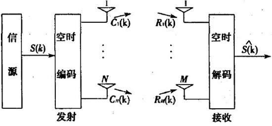 MIMO系统的原理图