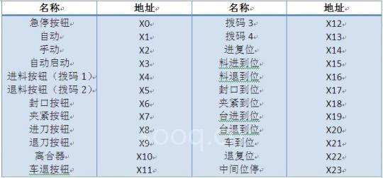 表1 输入信号地址分配表 