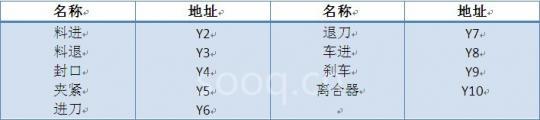 表2 输出信号地址分配表