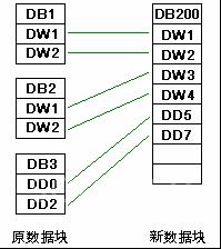 图7  数据块合并示意图